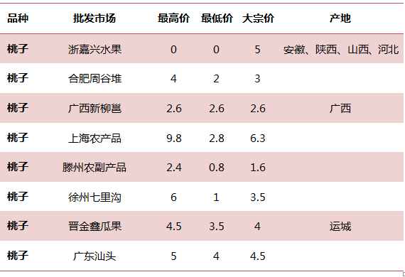 今日桃子价格分析与市场前景展望