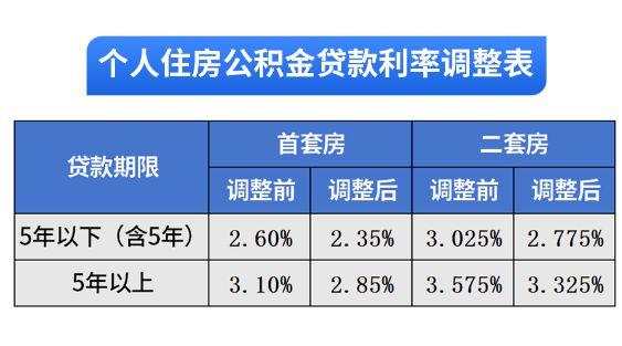 公积金贷款最新利率趋势解析及市场影响探究